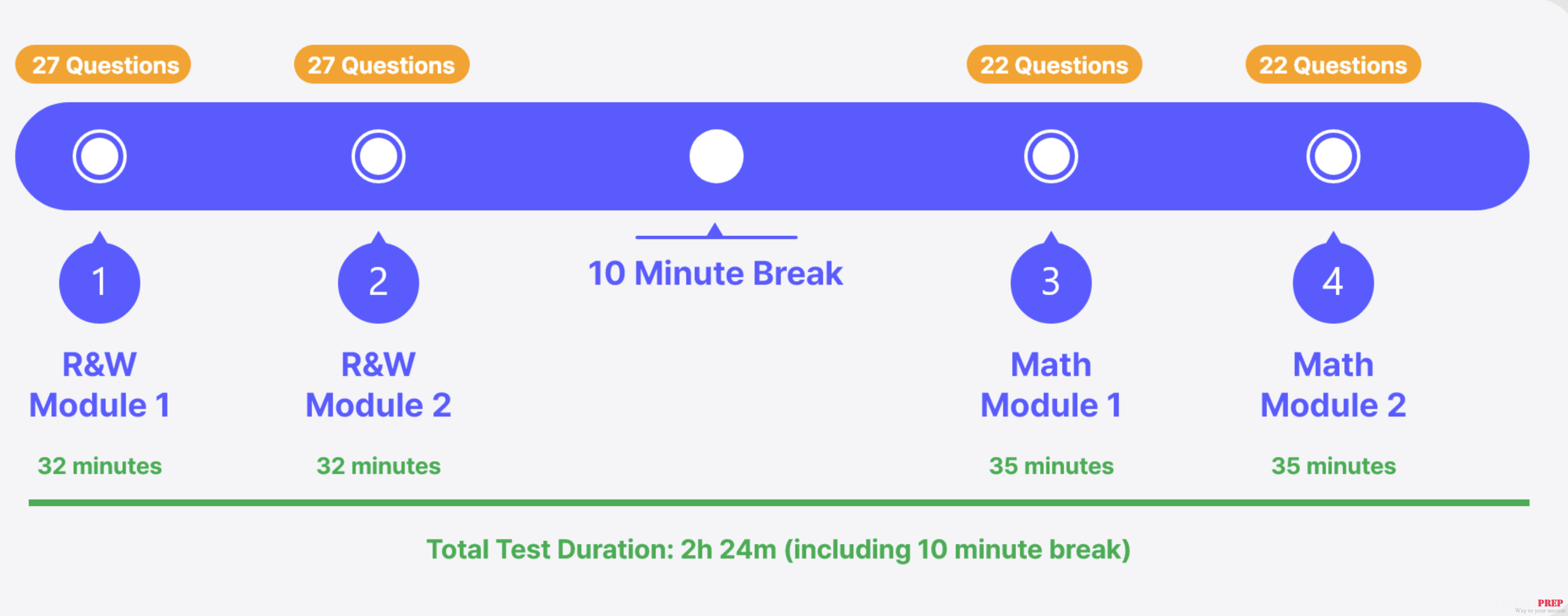 TỔNG QUAN BÀI THI DIGITAL SAT 1