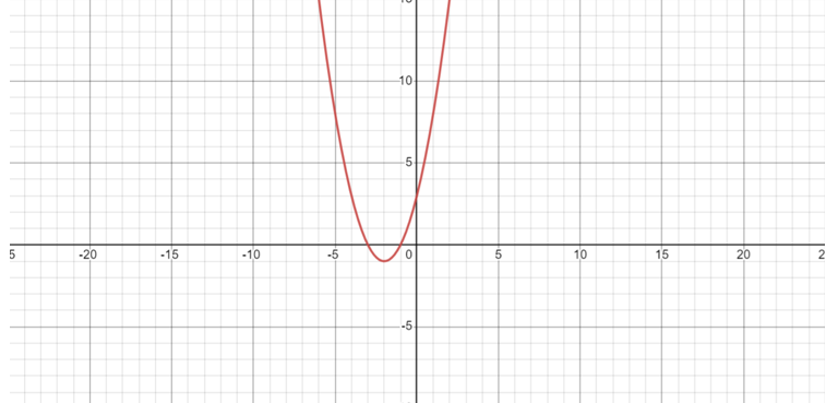 Cách sử dụng graphing calculator 1