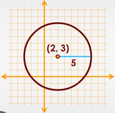 Phương trình đường tròn trong SAT Math: cách viết và giải